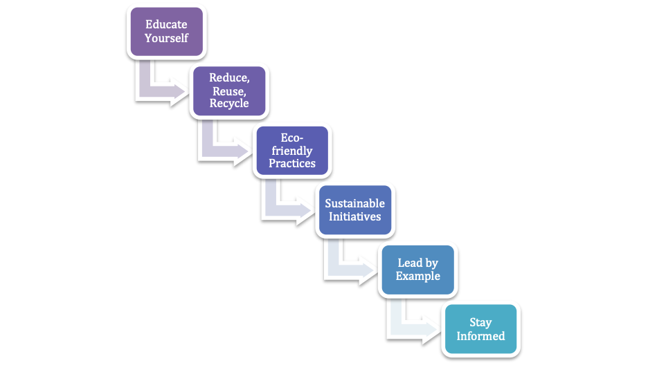 A diagram of a step by step

Description automatically generated